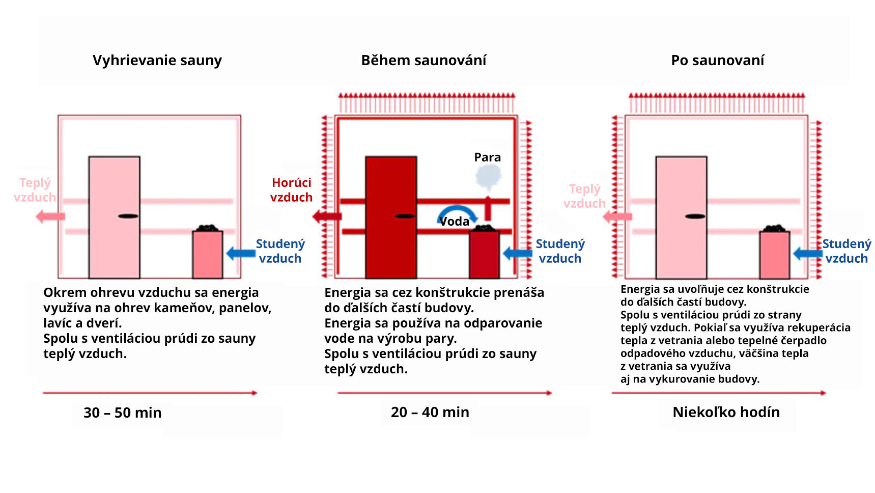 schema-co-se-deje-s-energii-v-saune-SK